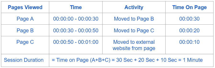 page visit duration