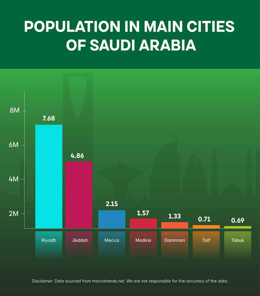 Saudi Arabia Population Statistics 2023 [Infographics]