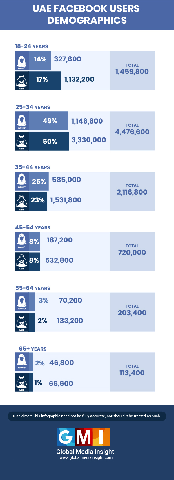 Age Demographics of UAE Facebook Users