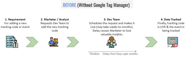 Benefits of Google Tag Manager