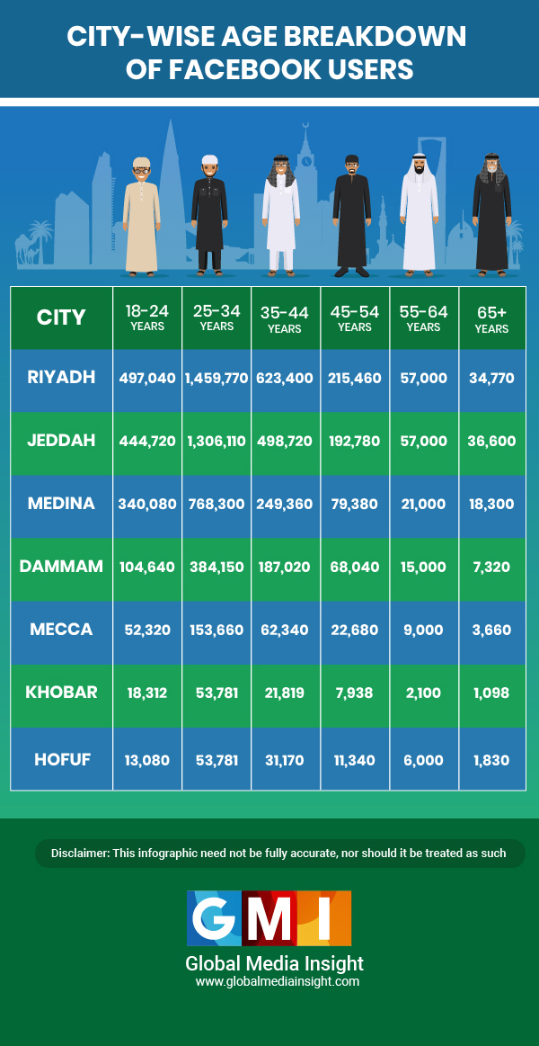 City Wise Breakdown