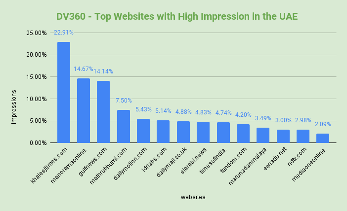 Graph representation for DV360 campaigns. Top websites with high impressions in the UAE