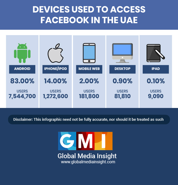 Devices Used to Access Facebook 