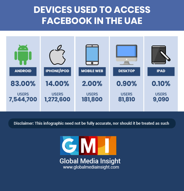 Devices Used to Access Facebook