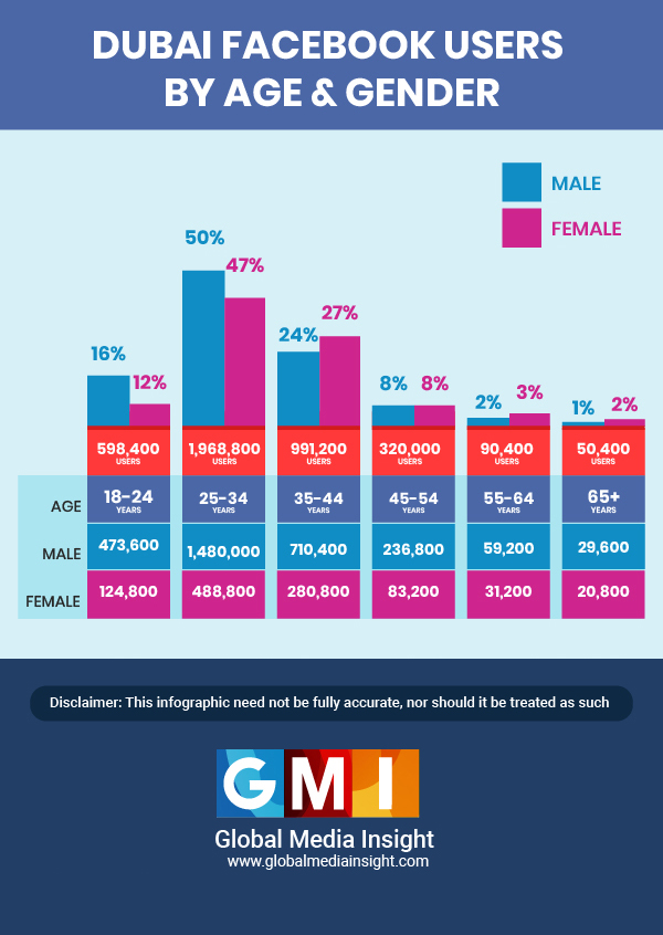 dubai facebook users stats gender