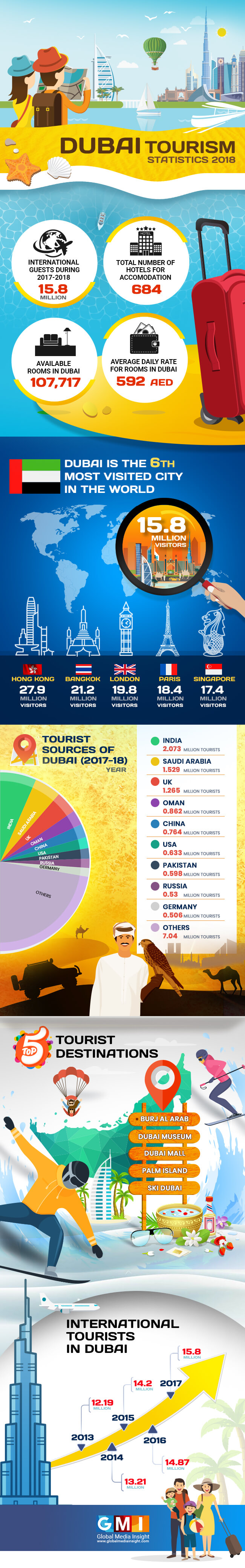 dubai tourism statistics