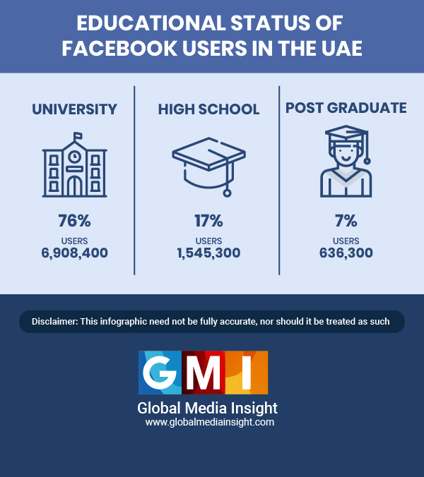 Educational Qualification of Users