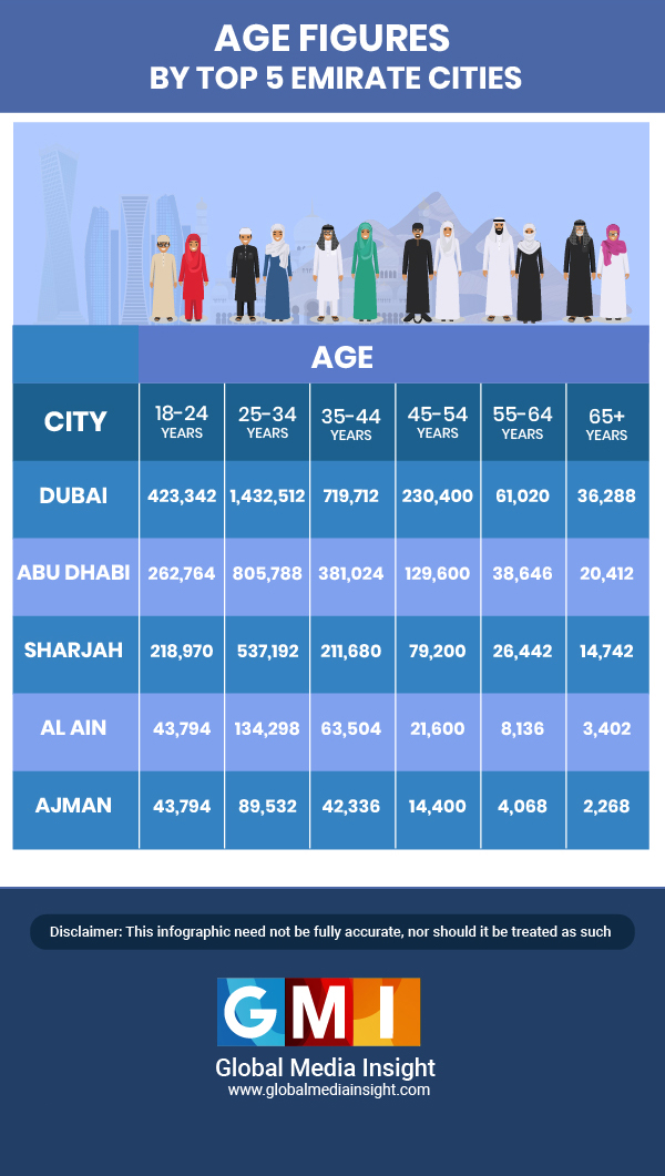 Facebook User - Age Group by City