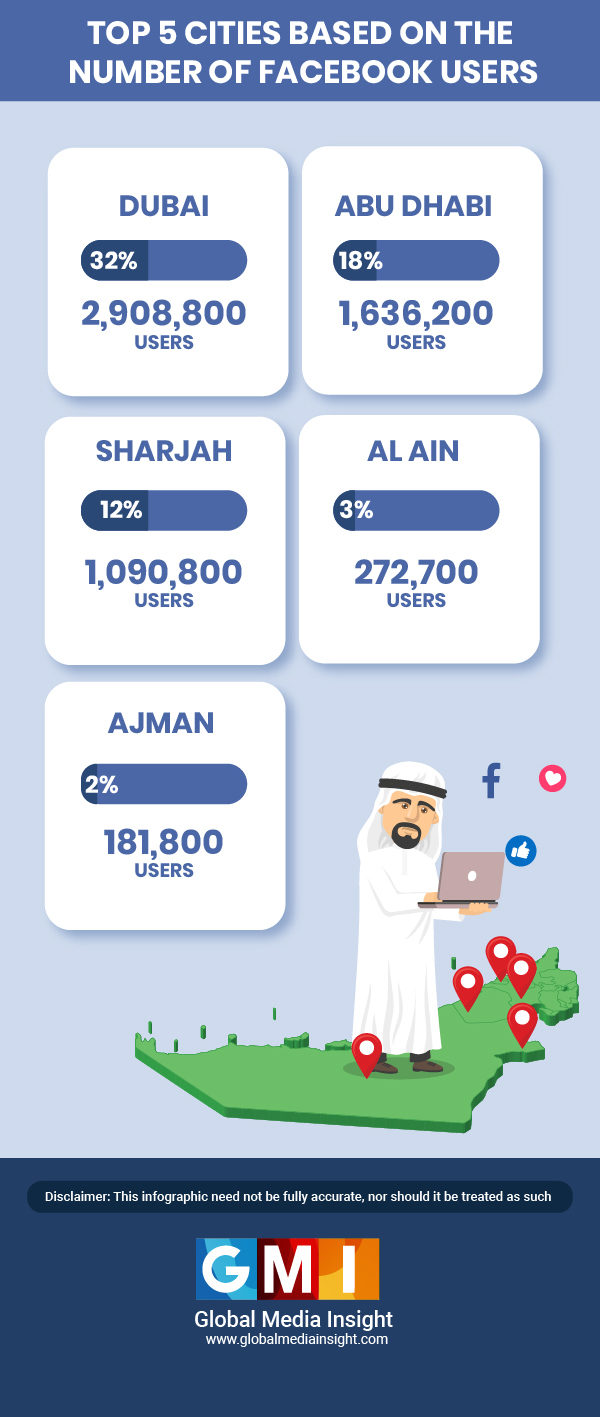 Facebook User Distribution in Major UAE Cities