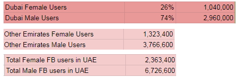 Facebook Statistics