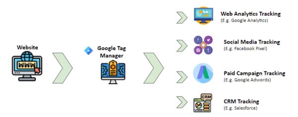 google tag manager configuration