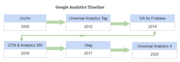 INTRODUCTION TO GOOGLE ANALYTICS 4
