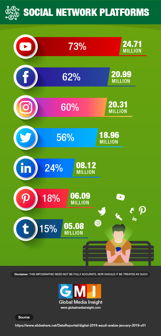 Saudi Arabia Social Media Statistics 2019 (Infographics) - GMI Blog