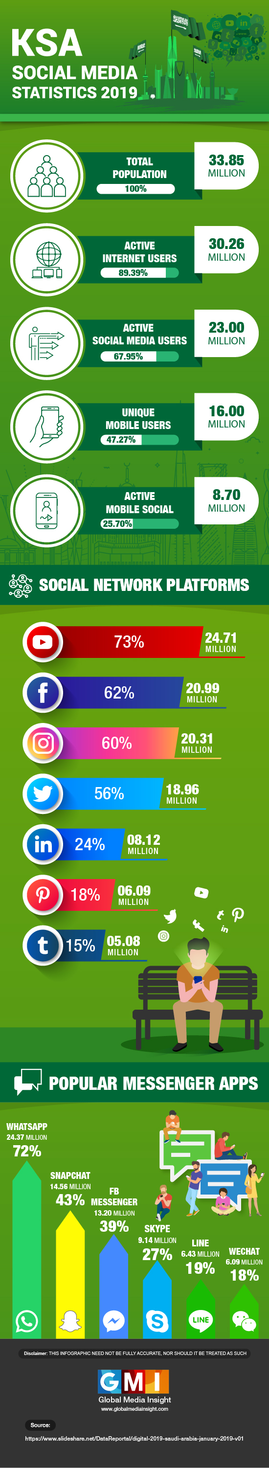 Favourite Social Media Channel Pie Chart