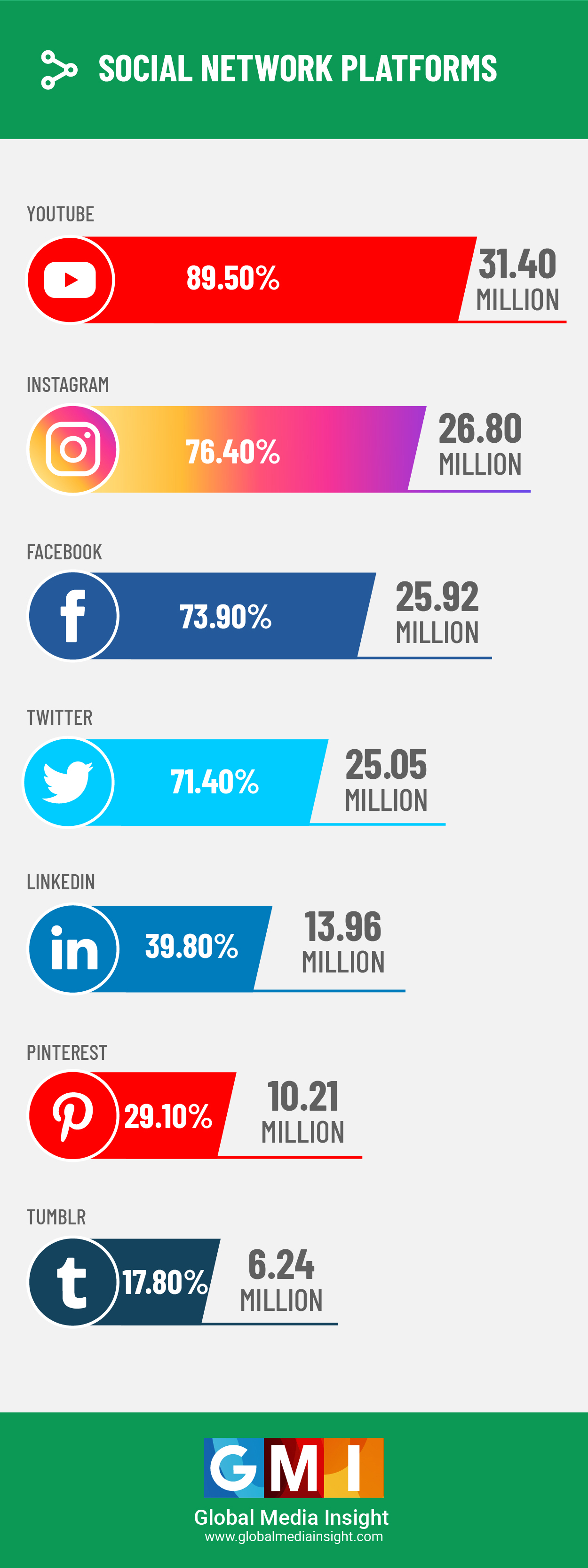 Saudi Arabia Social Media Statistics 2021 (Infographics) - GMI Blog