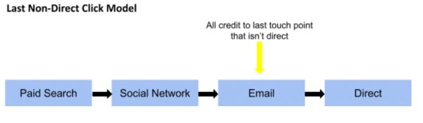 Last Non-Direct Click Model