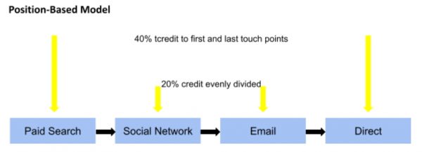Position-Based Model