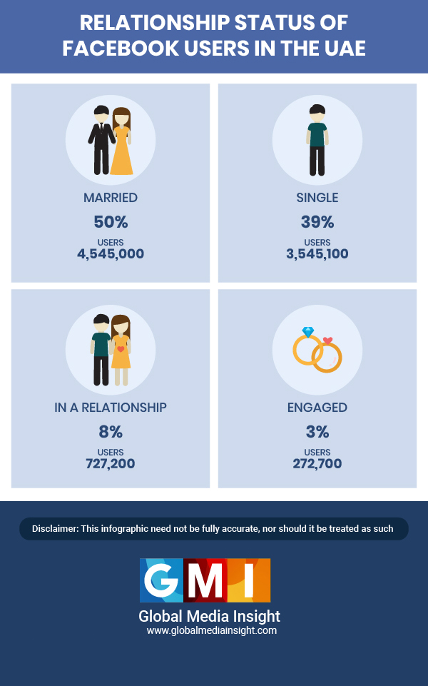 Relationship Status of Users