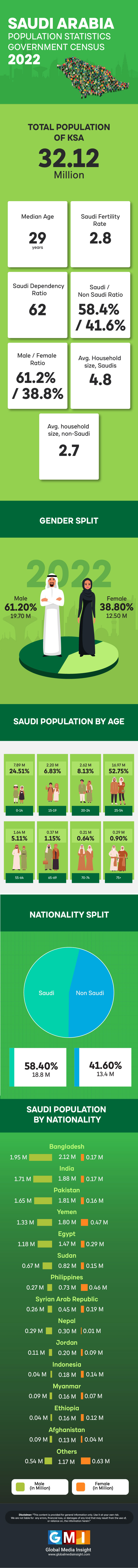 Infographics of Saudi population 2022 government census data