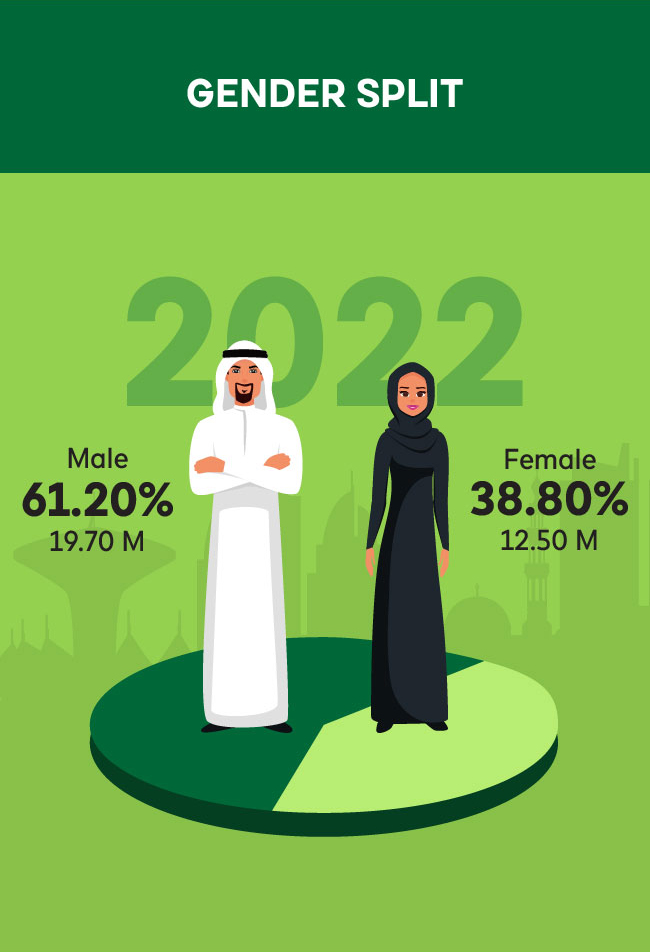 Gender split data of saudi population 2022 government census 
