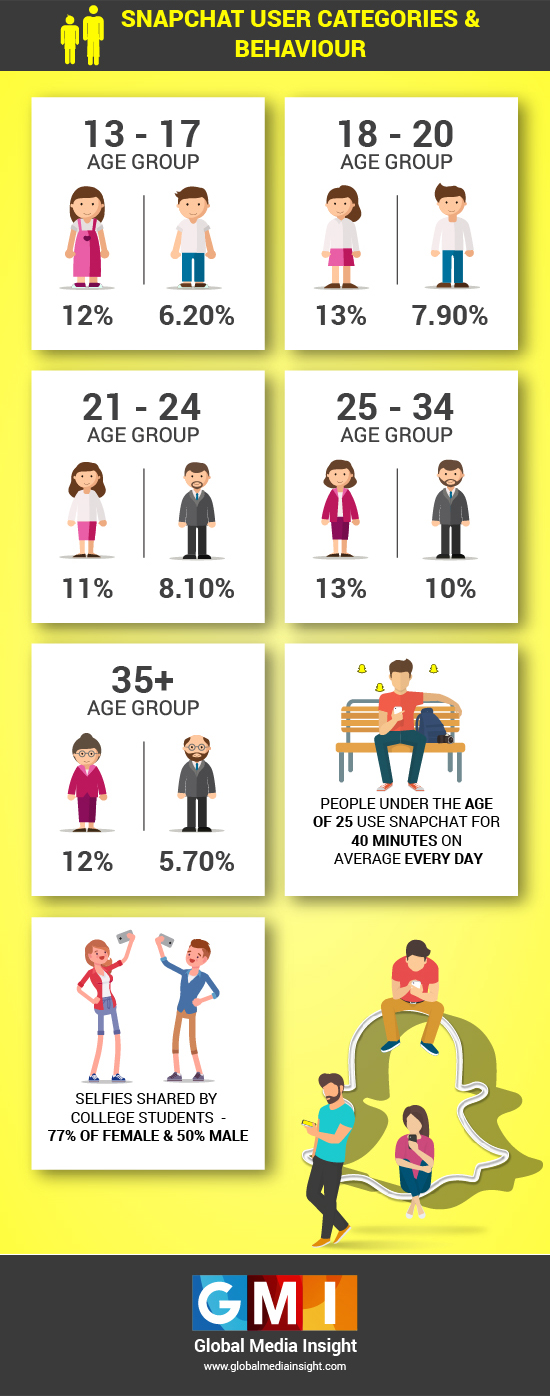 Snapchat Demographics 2019