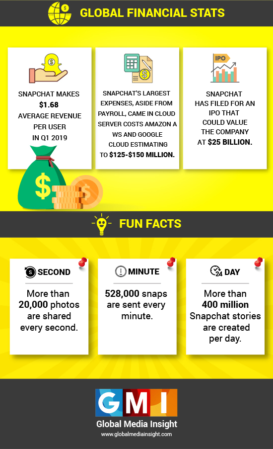 Snapchat Financial Statistics 2019