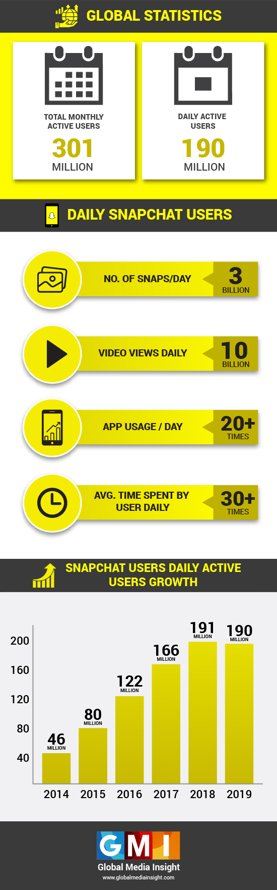 Snapchat Users Statisitics 2019