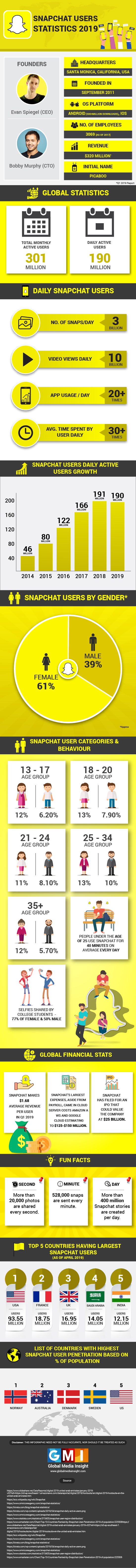 snapchat stats