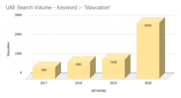 Staycation - Search Volume in the UAE
