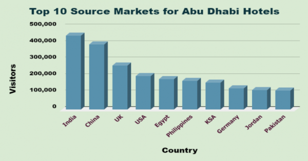 Abu Dhabi Top Source Markets
