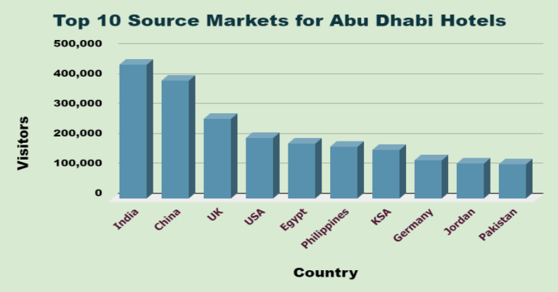 abu dhabi tourism statistics