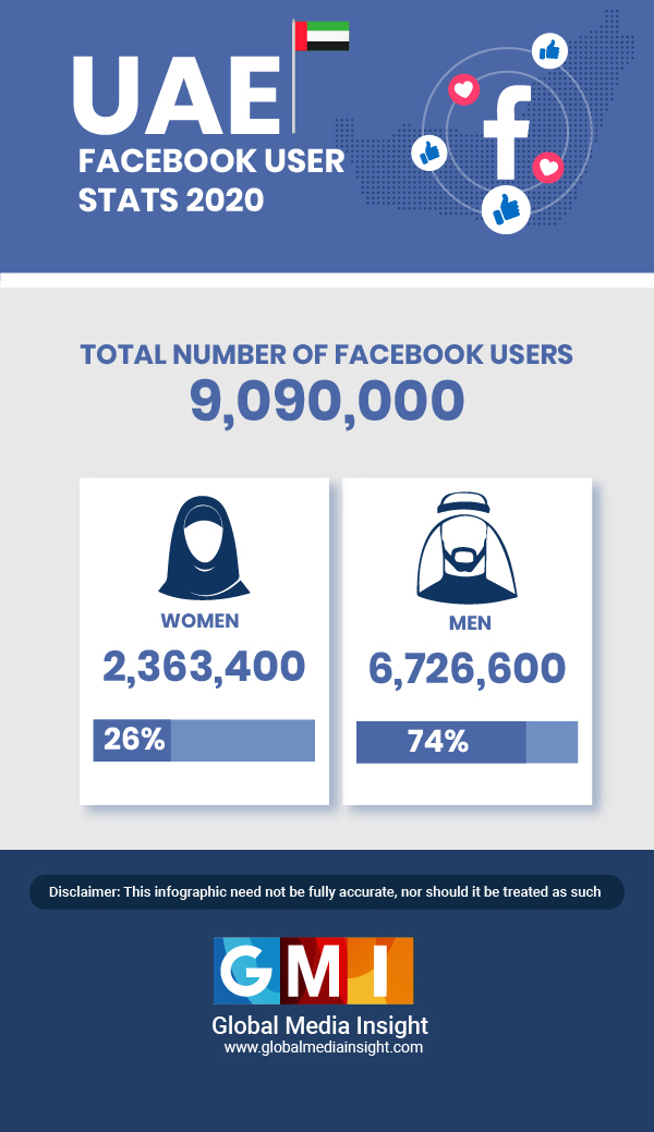 UAE Facebook User Statistics Population 2020