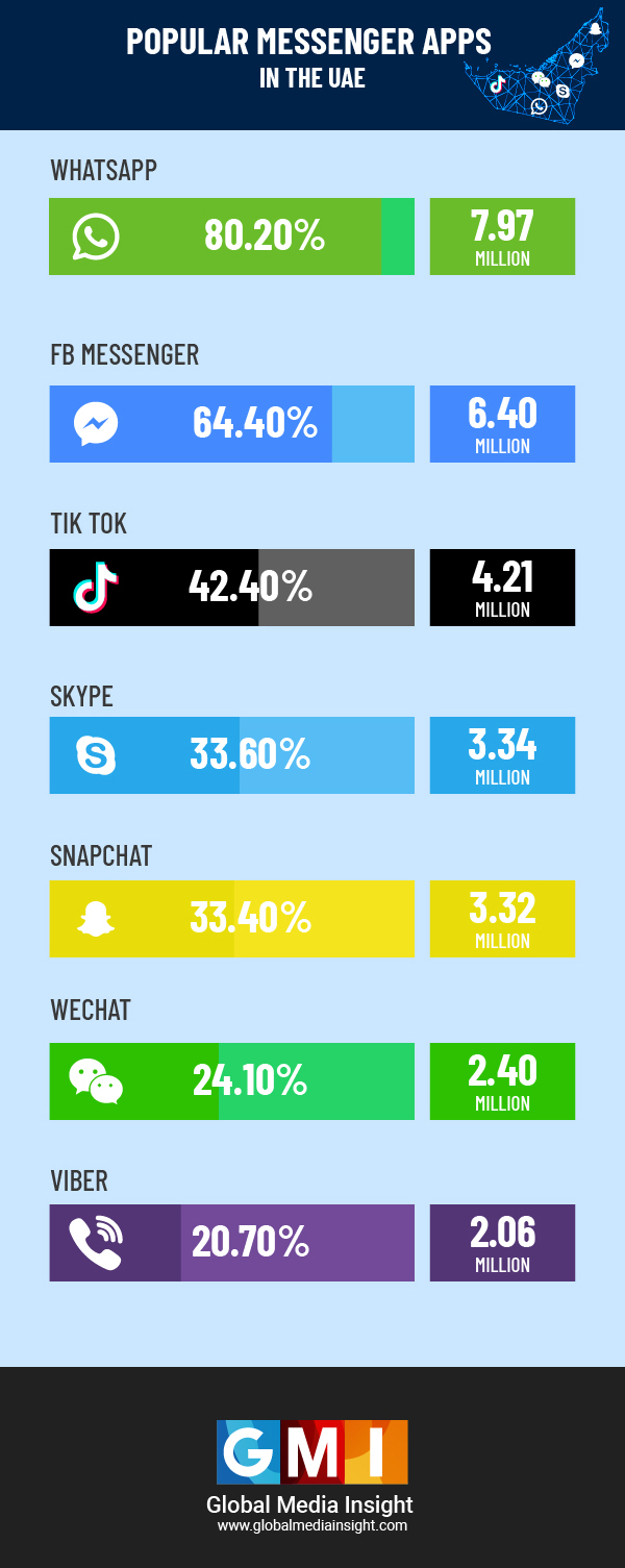 Uae Social Media Statistics 2021 Infographics Gmi