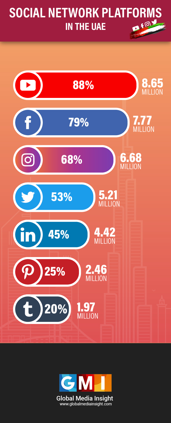 UAE Social Media Statistics 2020 (Infographics) | GMI