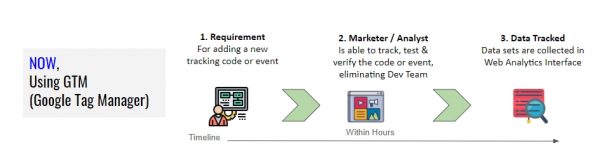 Benefits of Google Tag Manager