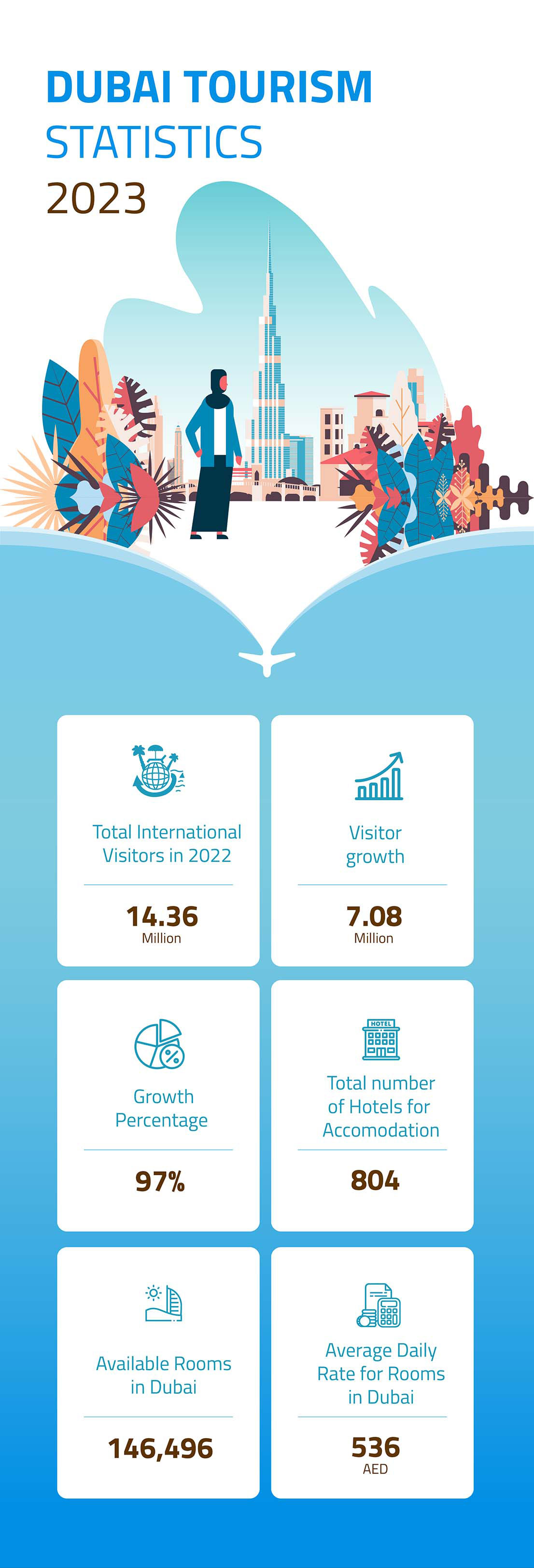 dubai tourism revenue