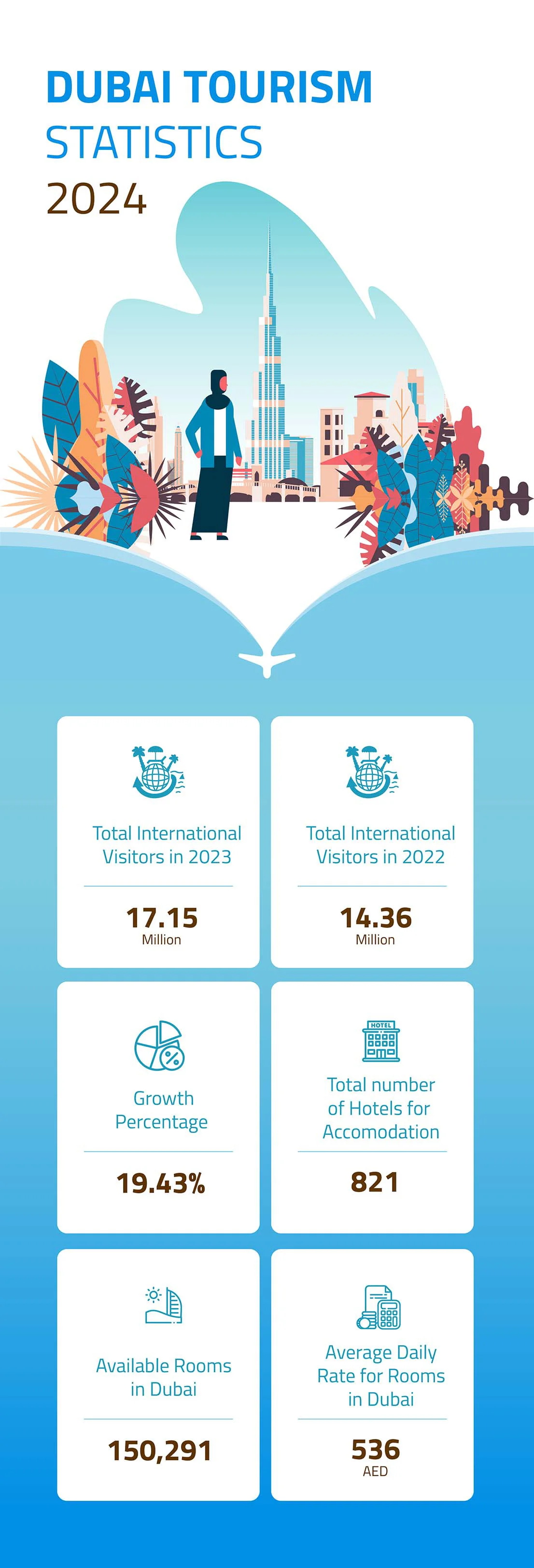 tourism statistics in dubai