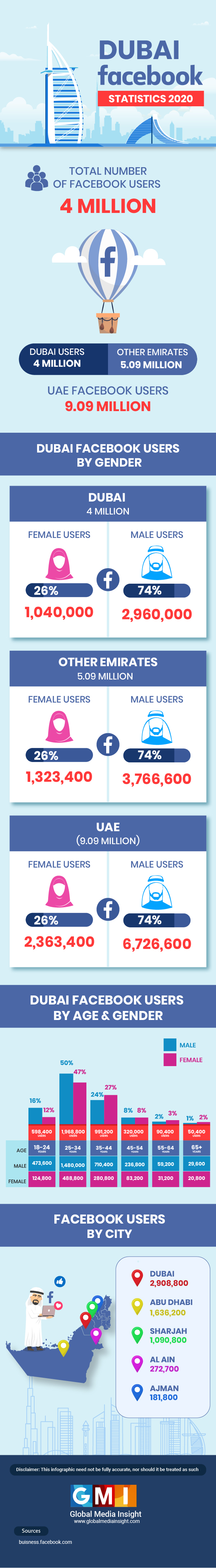 dubai Facebook statistics 2020