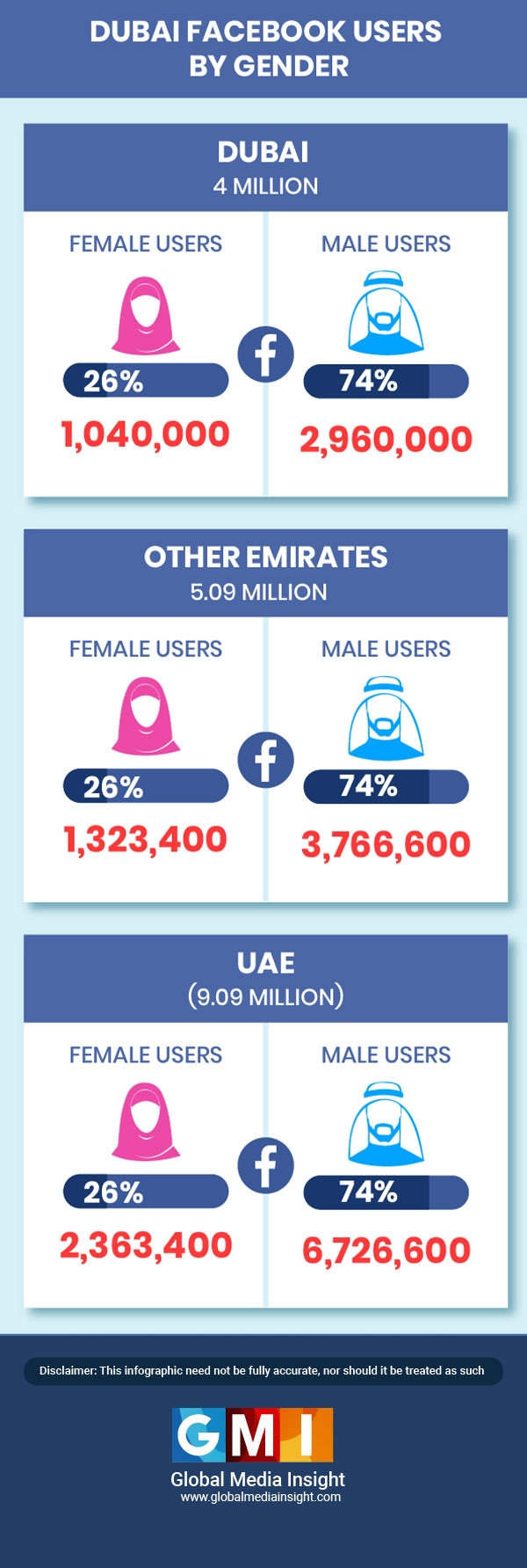 facebook statistics dubai by gender