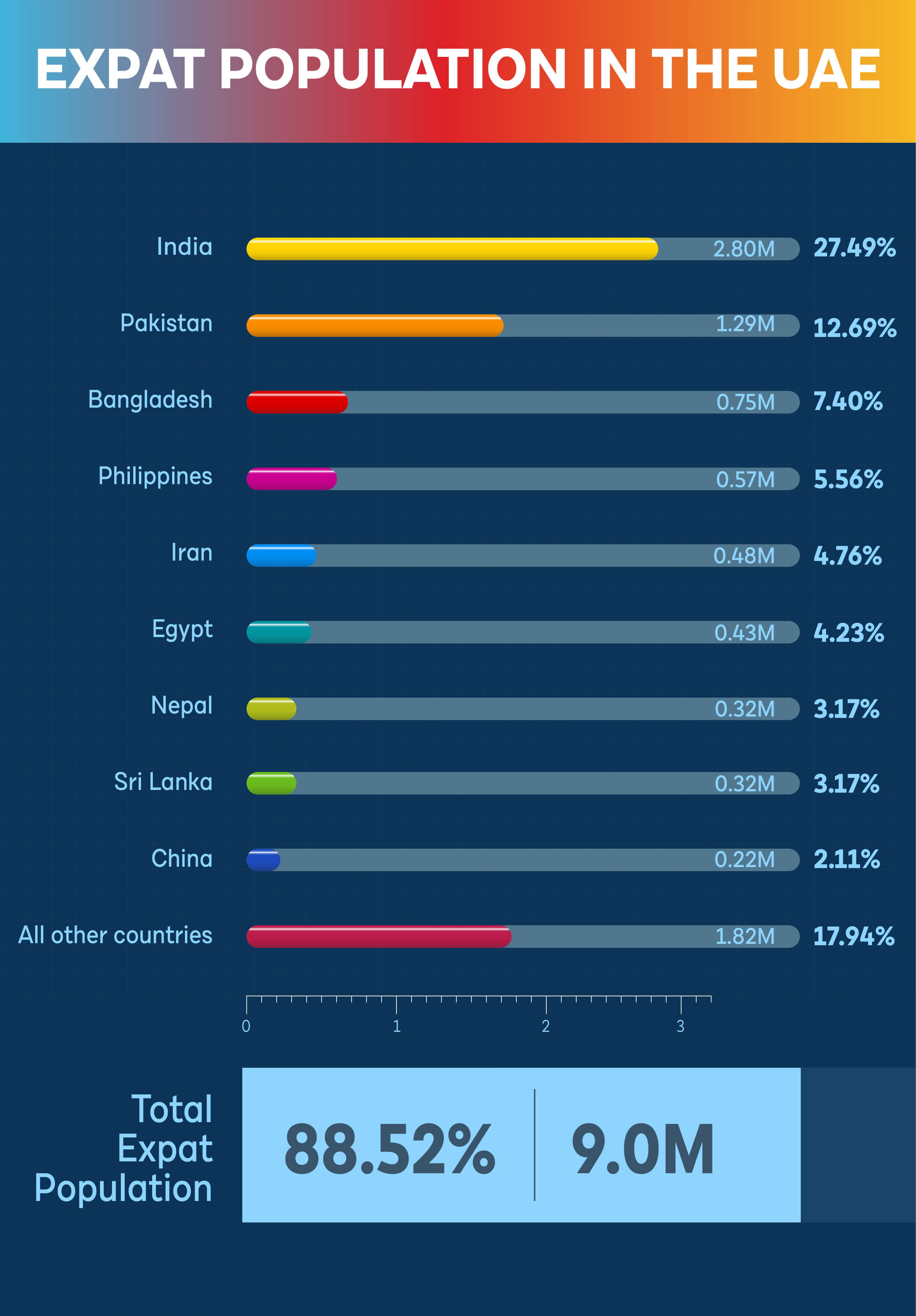 United Arab Emirates (UAE) Population Statistics 2024 GMI