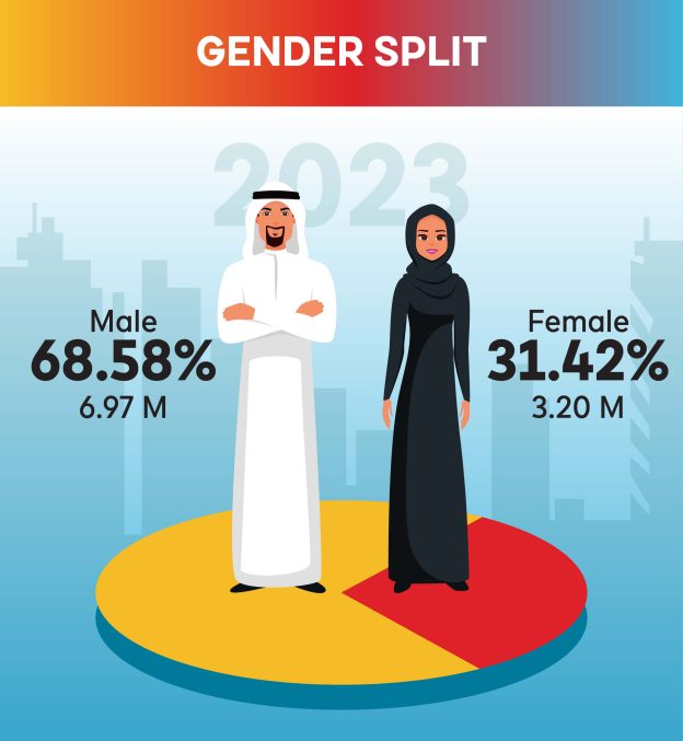 United Arab Emirates (UAE) Population Statistics 2025 GMI