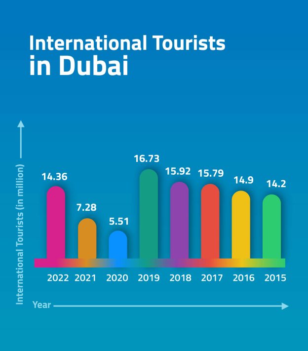 Dubai Tourism Statistics 2023 [Infographics]