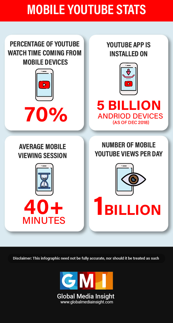 Youtube User Statistics Infographics Gmi