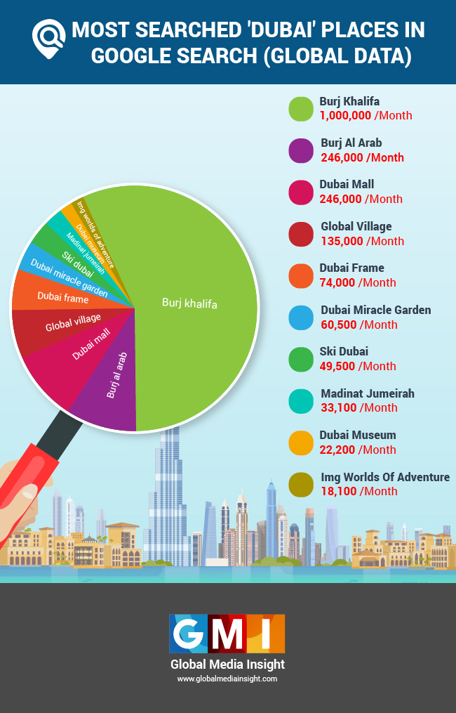 Dubai Tourism Statistics 2019 Most Visited Dubai Tourist Places