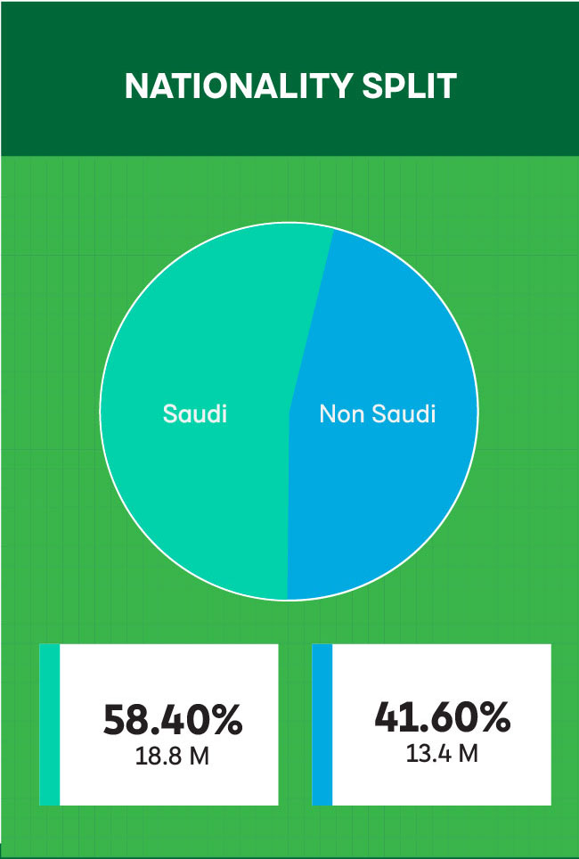 Saudi and non saudi population data with percentage.