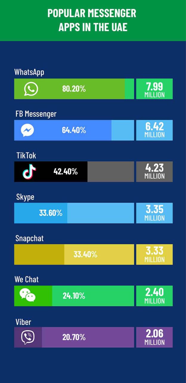 United Arab Emirates (UAE) Social Media Statistics 2025 GMI
