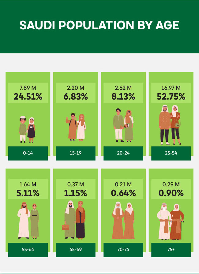 saudi population by age