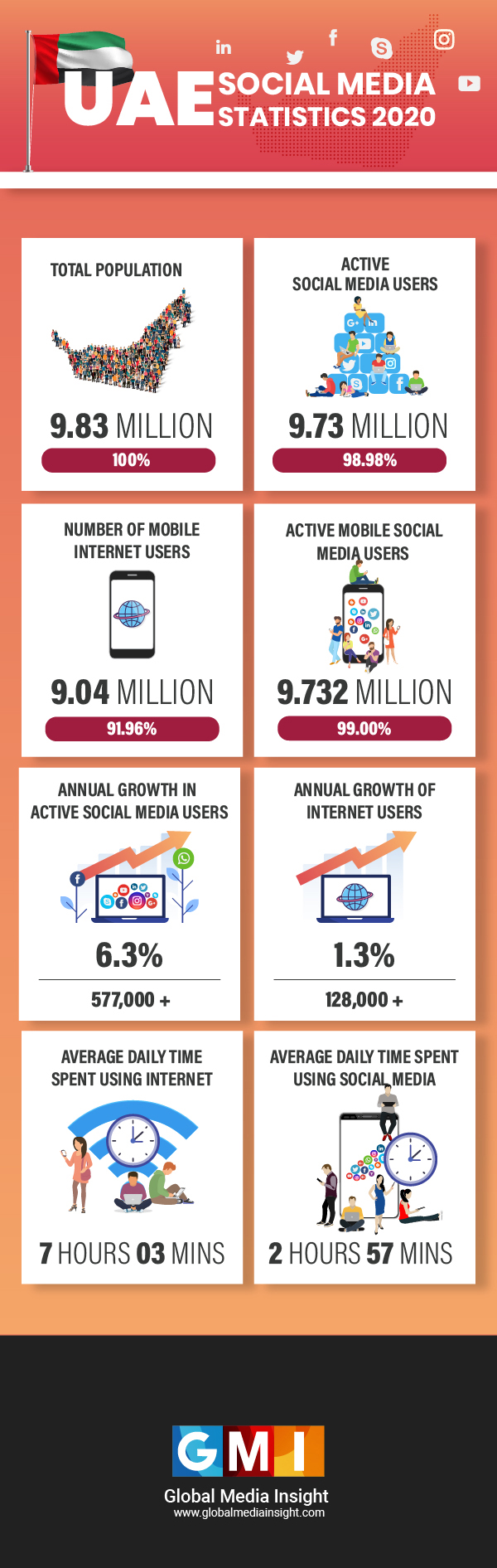 UAE Social Media Statistics 2020 (Infographics) GMI