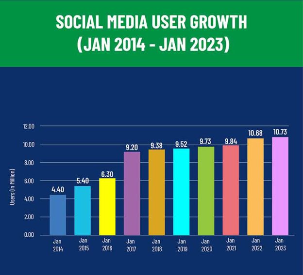 United Arab Emirates (UAE) Social Media Statistics 2025 GMI