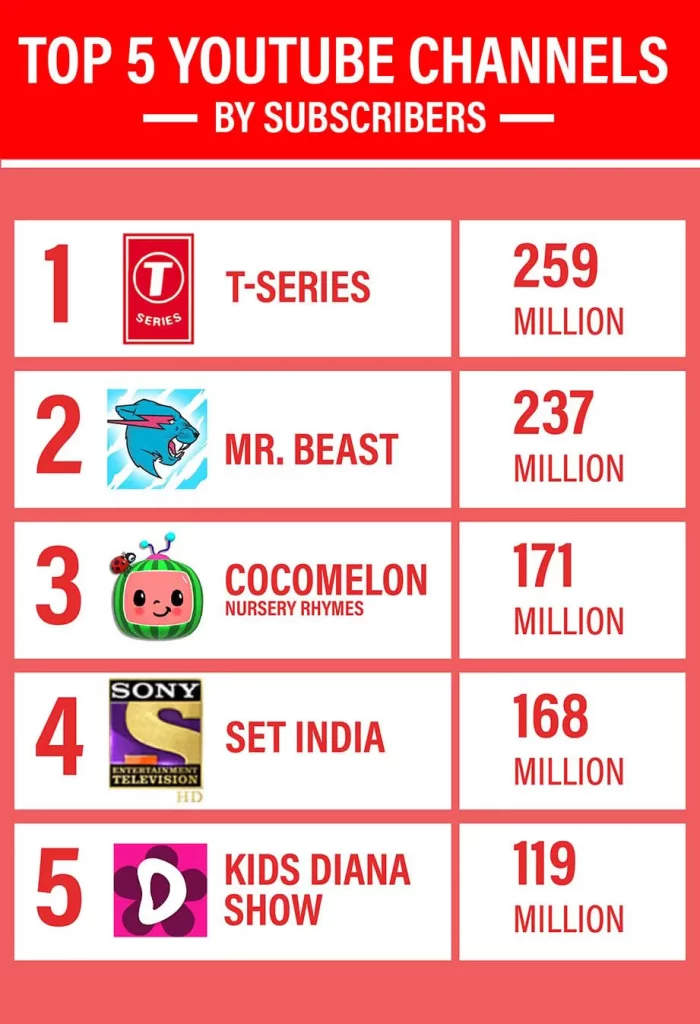 T-Series beats PewDiePie to bag No.1  channel spot – India TV